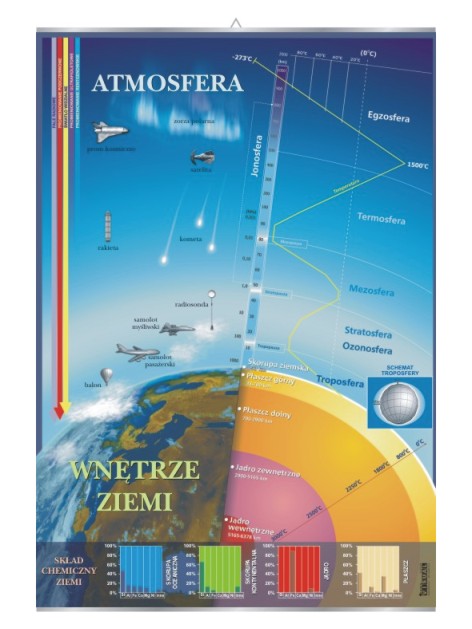 Atmosfera i wnętrze Ziemi – Tablica edukacyjna 70x100 cm
