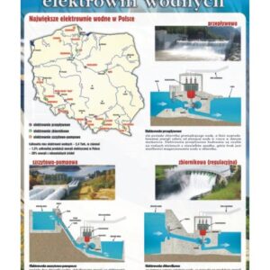 Rodzaje i budowa elektrowni wodnych – Tablica edukacyjna 70x100 cm